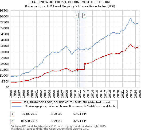 914, RINGWOOD ROAD, BOURNEMOUTH, BH11 8NL: Price paid vs HM Land Registry's House Price Index