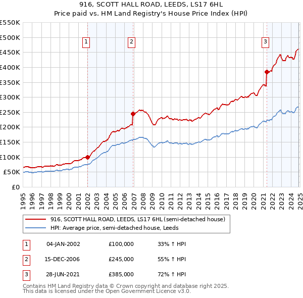 916, SCOTT HALL ROAD, LEEDS, LS17 6HL: Price paid vs HM Land Registry's House Price Index