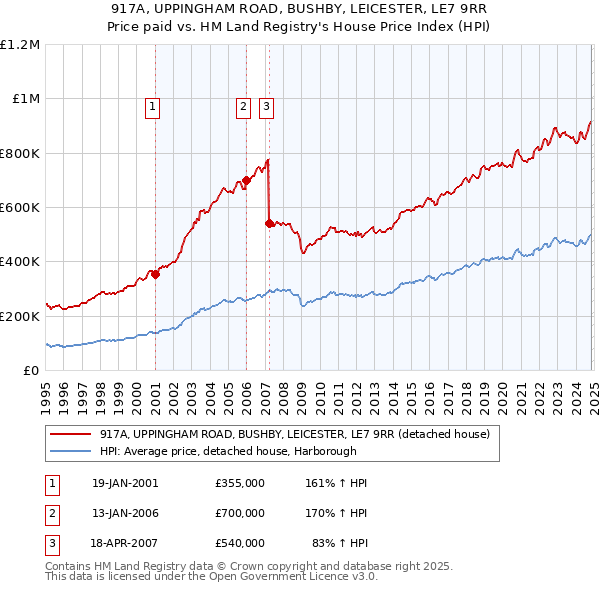 917A, UPPINGHAM ROAD, BUSHBY, LEICESTER, LE7 9RR: Price paid vs HM Land Registry's House Price Index