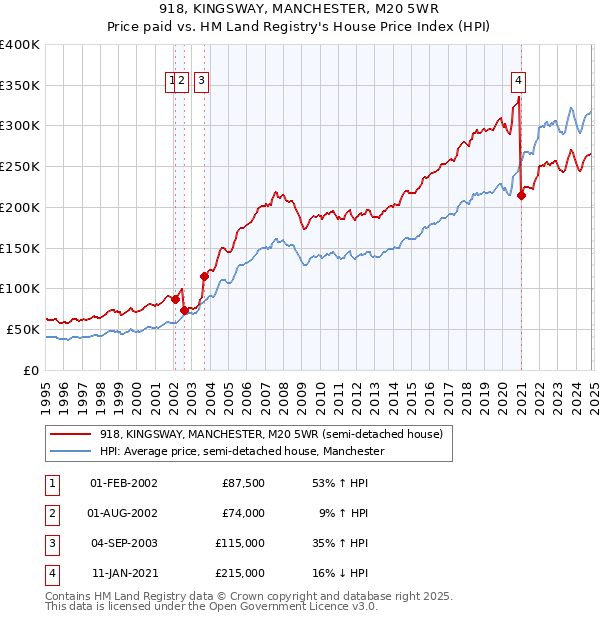 918, KINGSWAY, MANCHESTER, M20 5WR: Price paid vs HM Land Registry's House Price Index