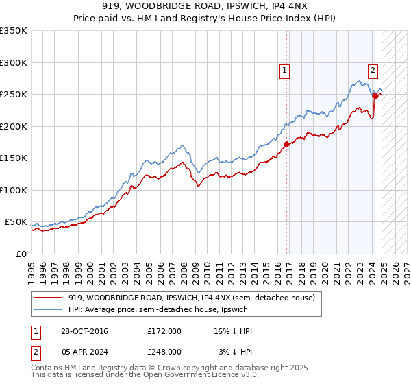 919, WOODBRIDGE ROAD, IPSWICH, IP4 4NX: Price paid vs HM Land Registry's House Price Index