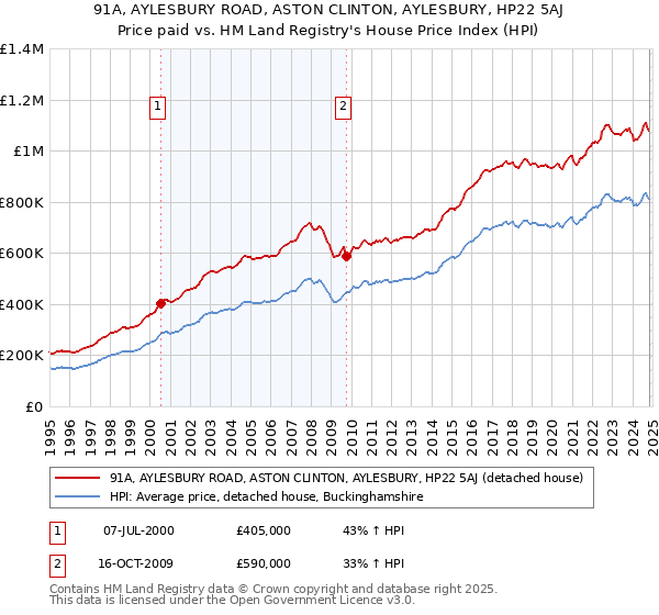 91A, AYLESBURY ROAD, ASTON CLINTON, AYLESBURY, HP22 5AJ: Price paid vs HM Land Registry's House Price Index