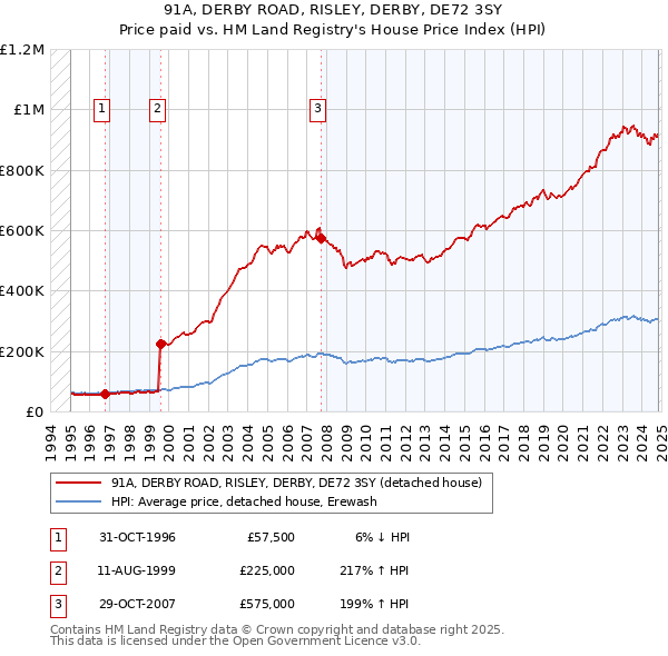 91A, DERBY ROAD, RISLEY, DERBY, DE72 3SY: Price paid vs HM Land Registry's House Price Index