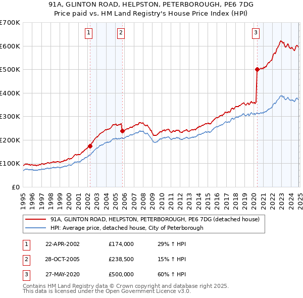 91A, GLINTON ROAD, HELPSTON, PETERBOROUGH, PE6 7DG: Price paid vs HM Land Registry's House Price Index