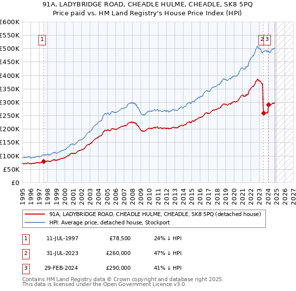 91A, LADYBRIDGE ROAD, CHEADLE HULME, CHEADLE, SK8 5PQ: Price paid vs HM Land Registry's House Price Index