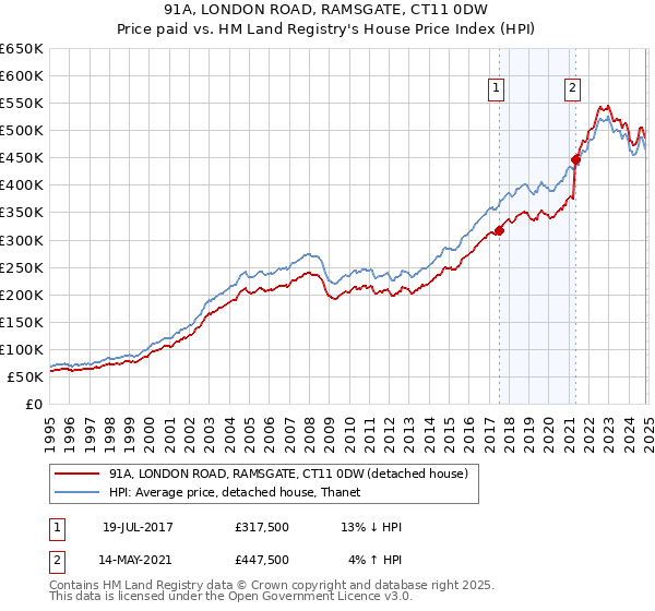 91A, LONDON ROAD, RAMSGATE, CT11 0DW: Price paid vs HM Land Registry's House Price Index