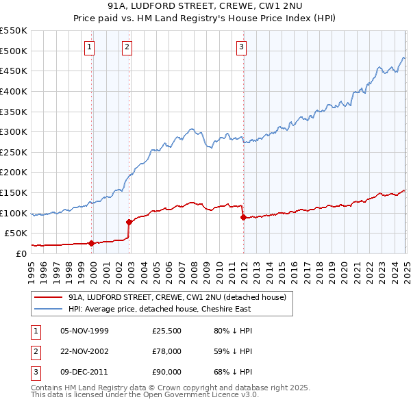 91A, LUDFORD STREET, CREWE, CW1 2NU: Price paid vs HM Land Registry's House Price Index