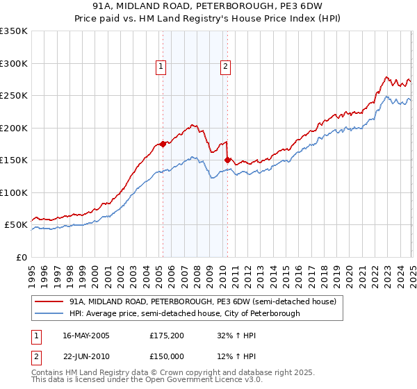 91A, MIDLAND ROAD, PETERBOROUGH, PE3 6DW: Price paid vs HM Land Registry's House Price Index