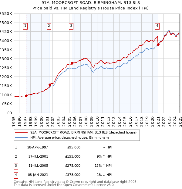 91A, MOORCROFT ROAD, BIRMINGHAM, B13 8LS: Price paid vs HM Land Registry's House Price Index