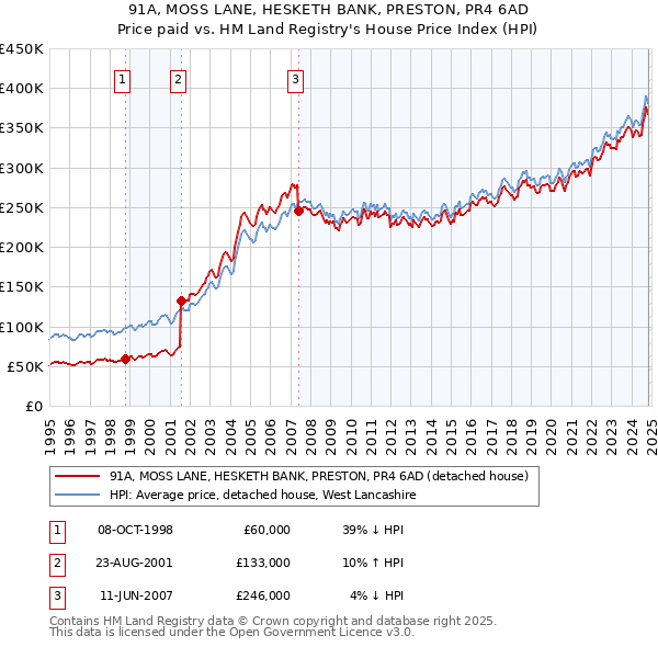 91A, MOSS LANE, HESKETH BANK, PRESTON, PR4 6AD: Price paid vs HM Land Registry's House Price Index