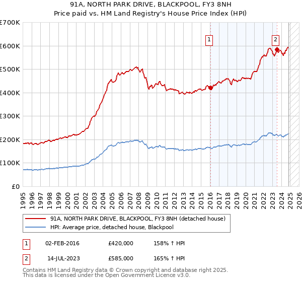 91A, NORTH PARK DRIVE, BLACKPOOL, FY3 8NH: Price paid vs HM Land Registry's House Price Index