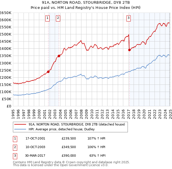 91A, NORTON ROAD, STOURBRIDGE, DY8 2TB: Price paid vs HM Land Registry's House Price Index