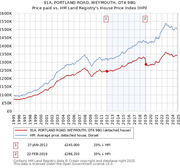 91A, PORTLAND ROAD, WEYMOUTH, DT4 9BG: Price paid vs HM Land Registry's House Price Index