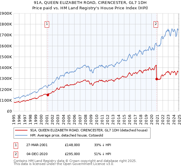 91A, QUEEN ELIZABETH ROAD, CIRENCESTER, GL7 1DH: Price paid vs HM Land Registry's House Price Index