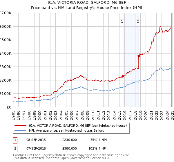 91A, VICTORIA ROAD, SALFORD, M6 8EF: Price paid vs HM Land Registry's House Price Index