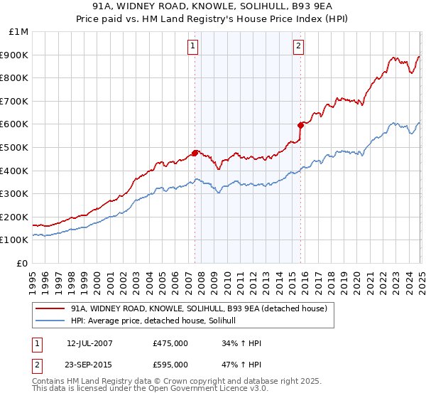 91A, WIDNEY ROAD, KNOWLE, SOLIHULL, B93 9EA: Price paid vs HM Land Registry's House Price Index