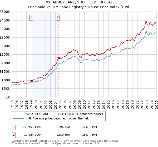 92, ABBEY LANE, SHEFFIELD, S8 0BQ: Price paid vs HM Land Registry's House Price Index