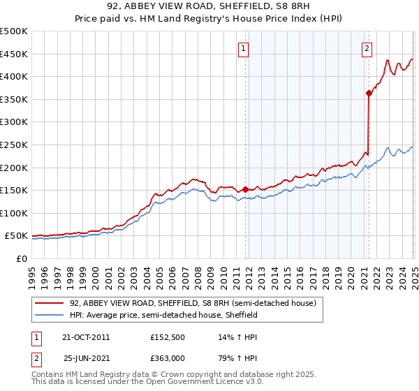 92, ABBEY VIEW ROAD, SHEFFIELD, S8 8RH: Price paid vs HM Land Registry's House Price Index