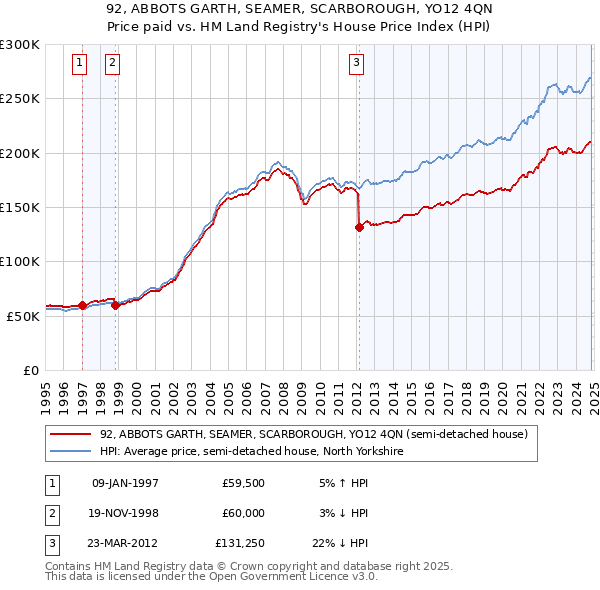 92, ABBOTS GARTH, SEAMER, SCARBOROUGH, YO12 4QN: Price paid vs HM Land Registry's House Price Index