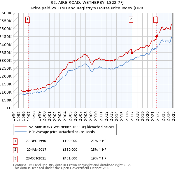 92, AIRE ROAD, WETHERBY, LS22 7FJ: Price paid vs HM Land Registry's House Price Index