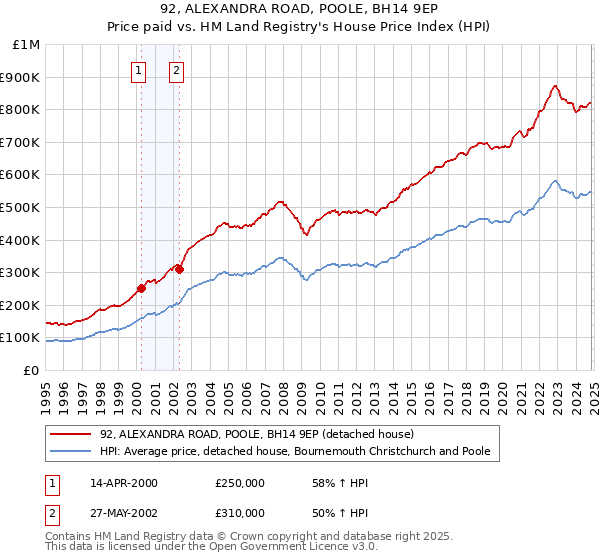 92, ALEXANDRA ROAD, POOLE, BH14 9EP: Price paid vs HM Land Registry's House Price Index