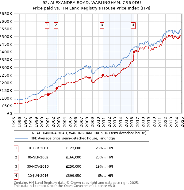 92, ALEXANDRA ROAD, WARLINGHAM, CR6 9DU: Price paid vs HM Land Registry's House Price Index