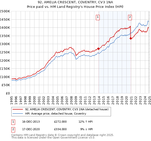 92, AMELIA CRESCENT, COVENTRY, CV3 1NA: Price paid vs HM Land Registry's House Price Index