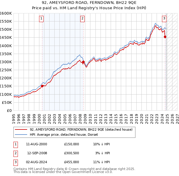 92, AMEYSFORD ROAD, FERNDOWN, BH22 9QE: Price paid vs HM Land Registry's House Price Index