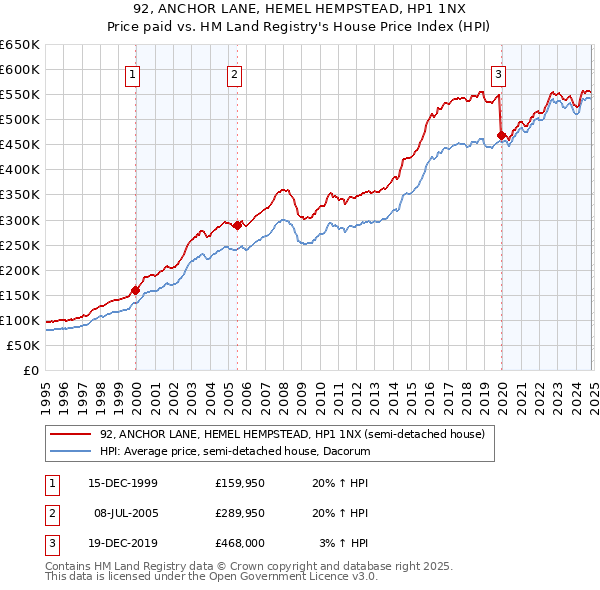 92, ANCHOR LANE, HEMEL HEMPSTEAD, HP1 1NX: Price paid vs HM Land Registry's House Price Index