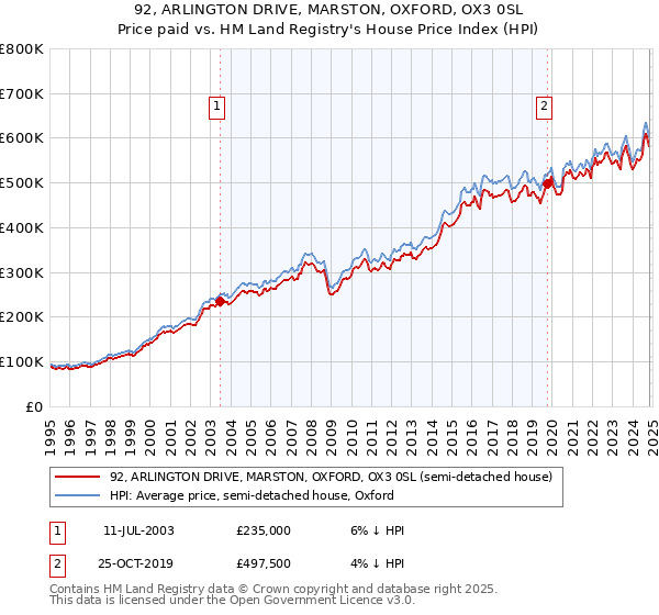 92, ARLINGTON DRIVE, MARSTON, OXFORD, OX3 0SL: Price paid vs HM Land Registry's House Price Index