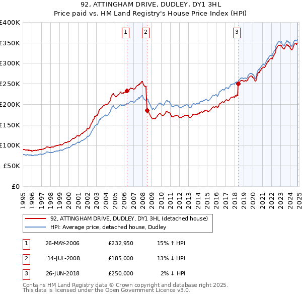 92, ATTINGHAM DRIVE, DUDLEY, DY1 3HL: Price paid vs HM Land Registry's House Price Index