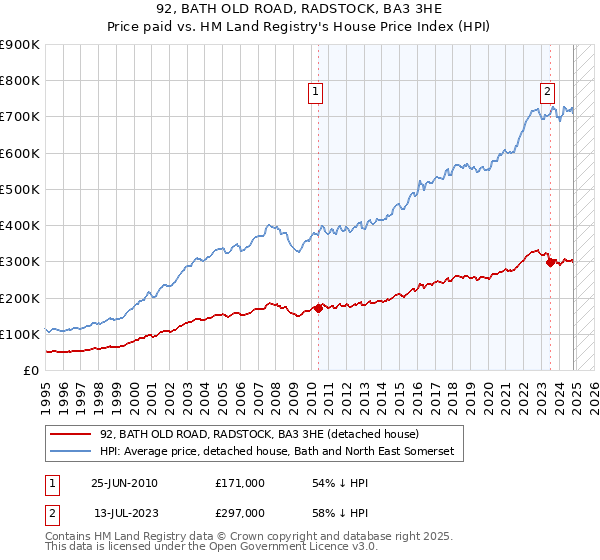 92, BATH OLD ROAD, RADSTOCK, BA3 3HE: Price paid vs HM Land Registry's House Price Index