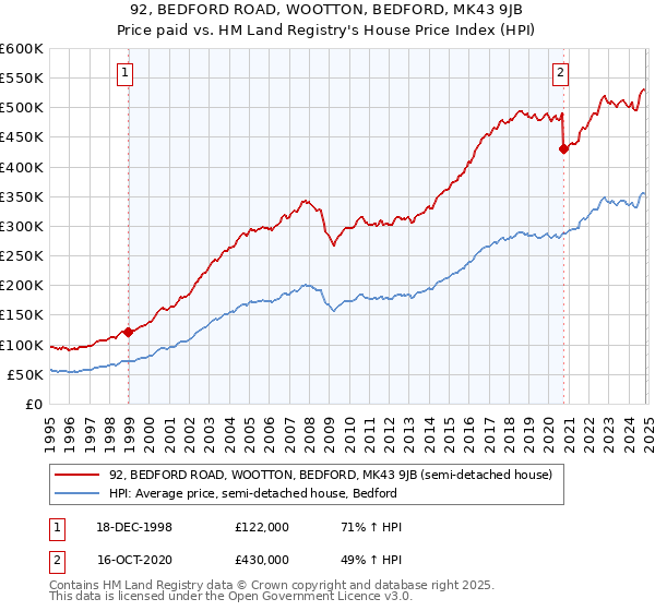 92, BEDFORD ROAD, WOOTTON, BEDFORD, MK43 9JB: Price paid vs HM Land Registry's House Price Index