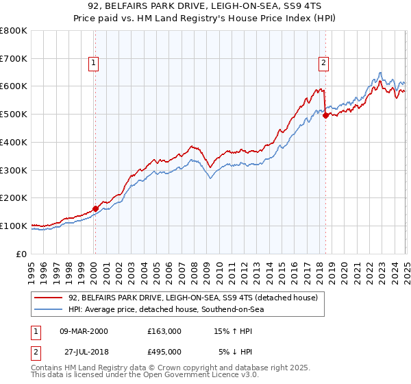 92, BELFAIRS PARK DRIVE, LEIGH-ON-SEA, SS9 4TS: Price paid vs HM Land Registry's House Price Index