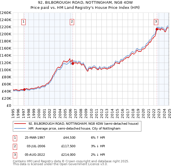 92, BILBOROUGH ROAD, NOTTINGHAM, NG8 4DW: Price paid vs HM Land Registry's House Price Index