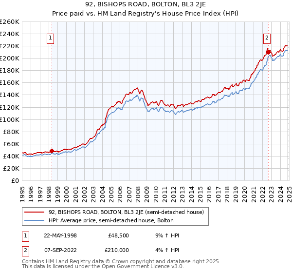 92, BISHOPS ROAD, BOLTON, BL3 2JE: Price paid vs HM Land Registry's House Price Index