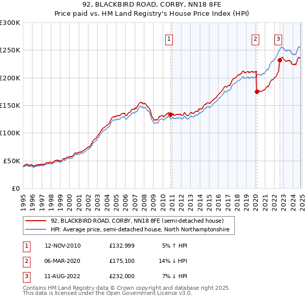 92, BLACKBIRD ROAD, CORBY, NN18 8FE: Price paid vs HM Land Registry's House Price Index