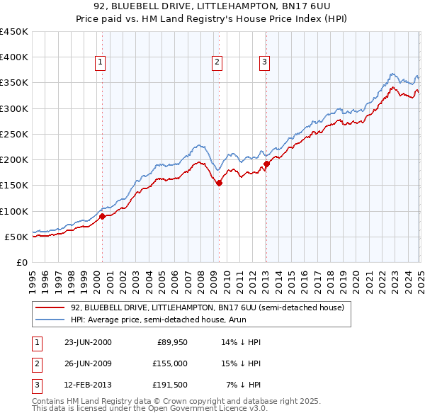 92, BLUEBELL DRIVE, LITTLEHAMPTON, BN17 6UU: Price paid vs HM Land Registry's House Price Index