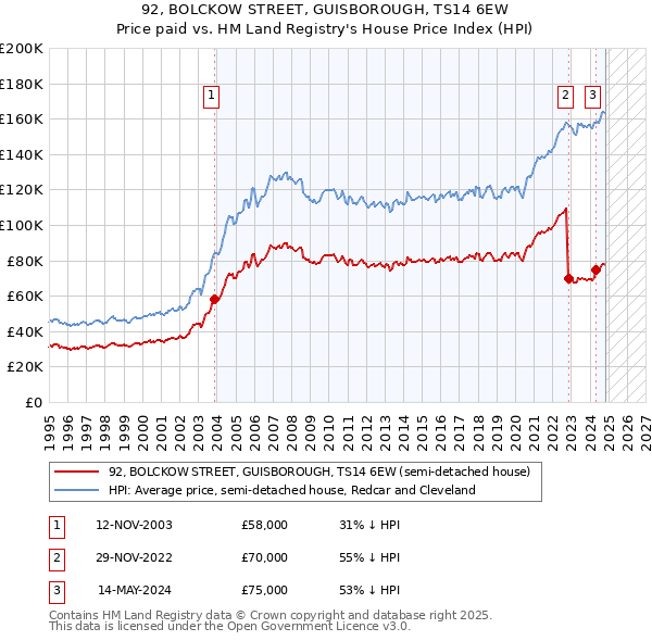 92, BOLCKOW STREET, GUISBOROUGH, TS14 6EW: Price paid vs HM Land Registry's House Price Index