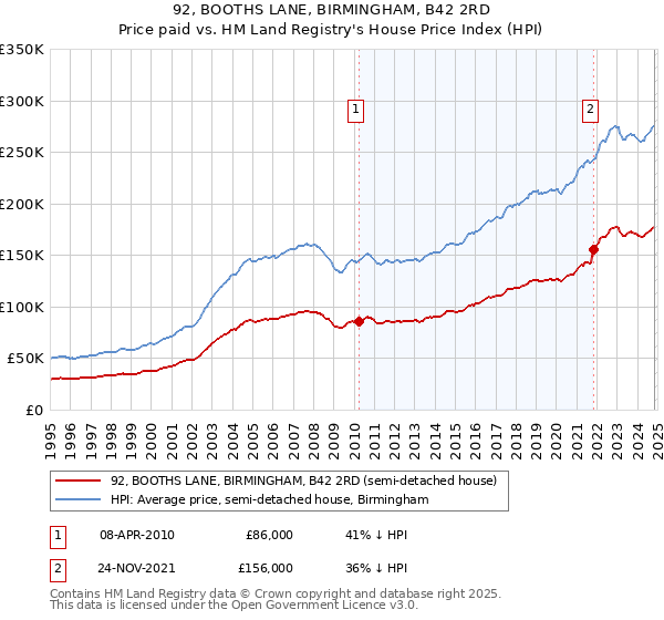 92, BOOTHS LANE, BIRMINGHAM, B42 2RD: Price paid vs HM Land Registry's House Price Index