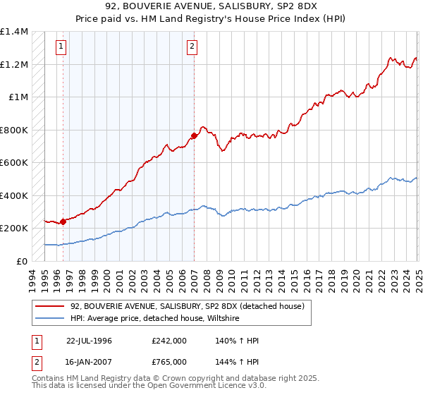 92, BOUVERIE AVENUE, SALISBURY, SP2 8DX: Price paid vs HM Land Registry's House Price Index