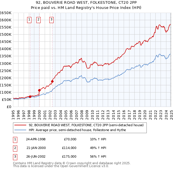 92, BOUVERIE ROAD WEST, FOLKESTONE, CT20 2PP: Price paid vs HM Land Registry's House Price Index