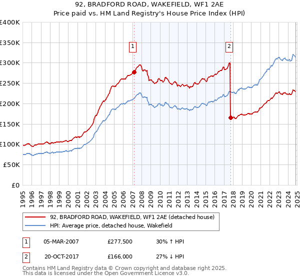 92, BRADFORD ROAD, WAKEFIELD, WF1 2AE: Price paid vs HM Land Registry's House Price Index