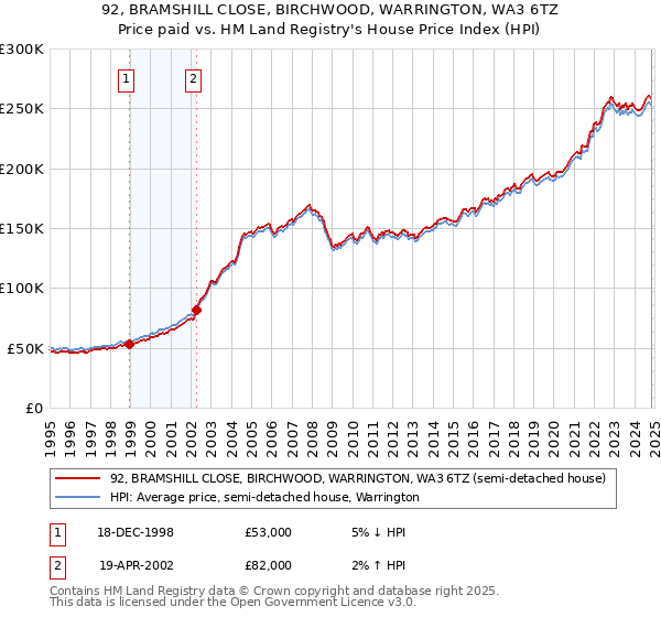 92, BRAMSHILL CLOSE, BIRCHWOOD, WARRINGTON, WA3 6TZ: Price paid vs HM Land Registry's House Price Index