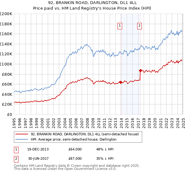 92, BRANKIN ROAD, DARLINGTON, DL1 4LL: Price paid vs HM Land Registry's House Price Index