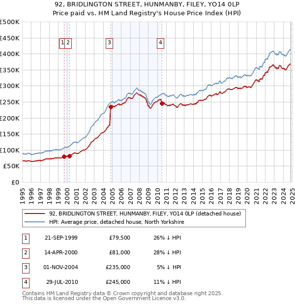 92, BRIDLINGTON STREET, HUNMANBY, FILEY, YO14 0LP: Price paid vs HM Land Registry's House Price Index