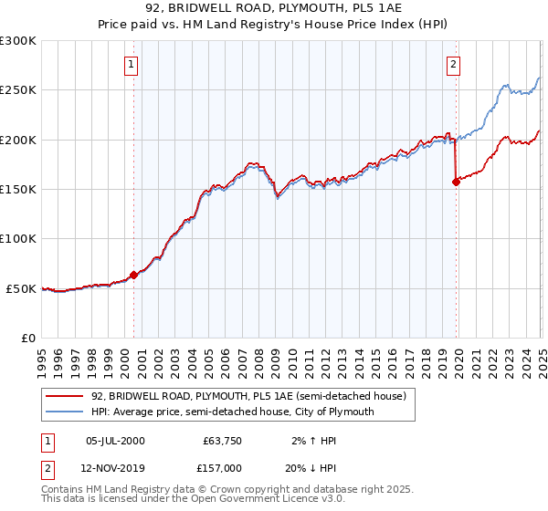 92, BRIDWELL ROAD, PLYMOUTH, PL5 1AE: Price paid vs HM Land Registry's House Price Index