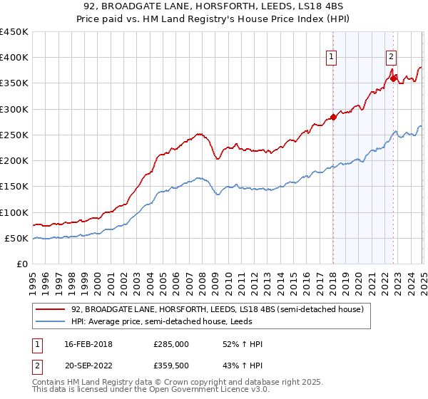 92, BROADGATE LANE, HORSFORTH, LEEDS, LS18 4BS: Price paid vs HM Land Registry's House Price Index