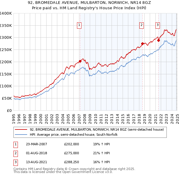 92, BROMEDALE AVENUE, MULBARTON, NORWICH, NR14 8GZ: Price paid vs HM Land Registry's House Price Index