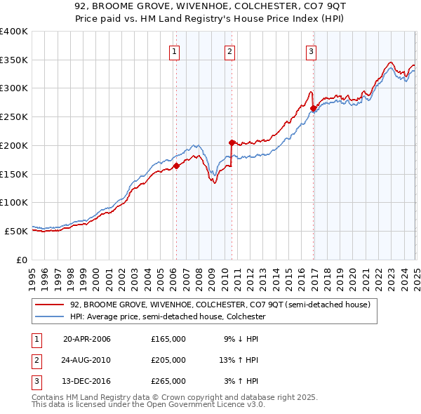 92, BROOME GROVE, WIVENHOE, COLCHESTER, CO7 9QT: Price paid vs HM Land Registry's House Price Index